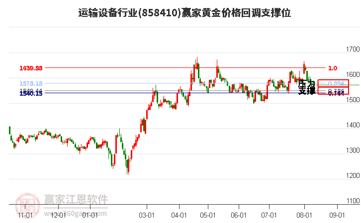 运输设备行业黄金价格回调支撑位工具