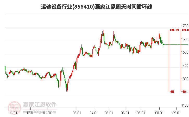 运输设备行业江恩周天时间循环线工具