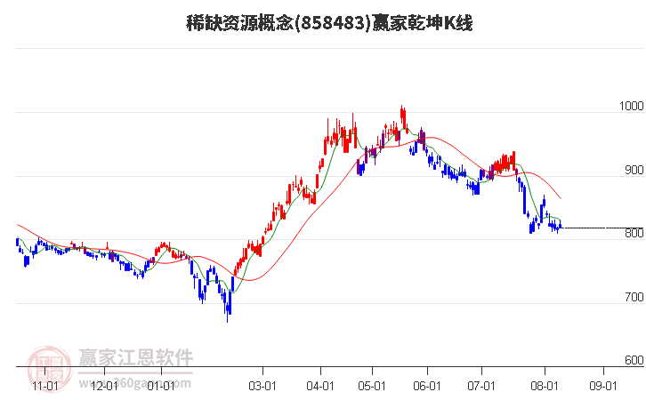 858483稀缺資源贏家乾坤K線工具