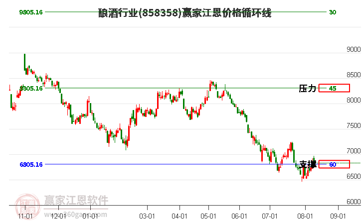 酿酒行业江恩价格循环线工具