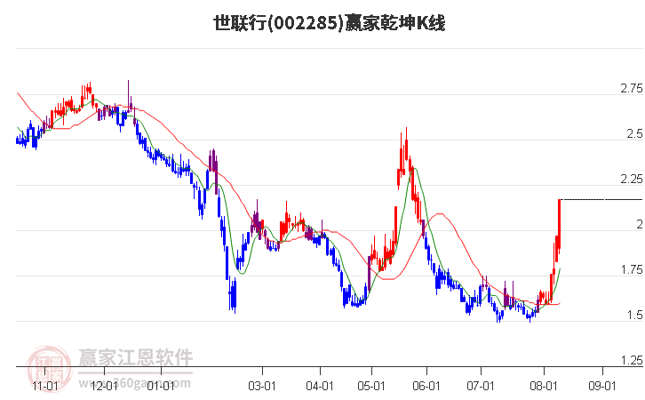 002285世联行赢家乾坤K线工具