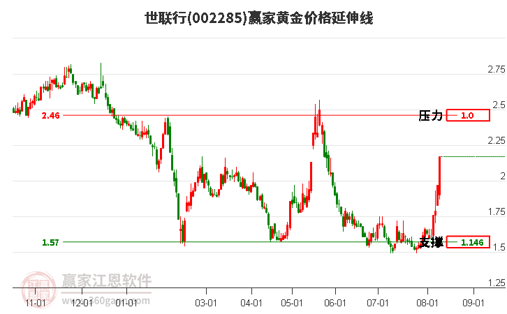 002285世联行黄金价格延伸线工具