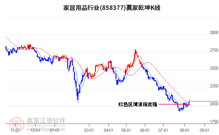 858377家居用品赢家乾坤K线工具