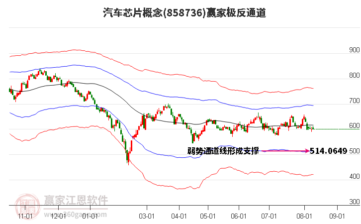 858736汽车芯片赢家极反通道工具