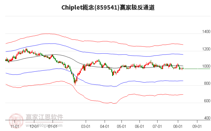 859541Chiplet赢家极反通道工具