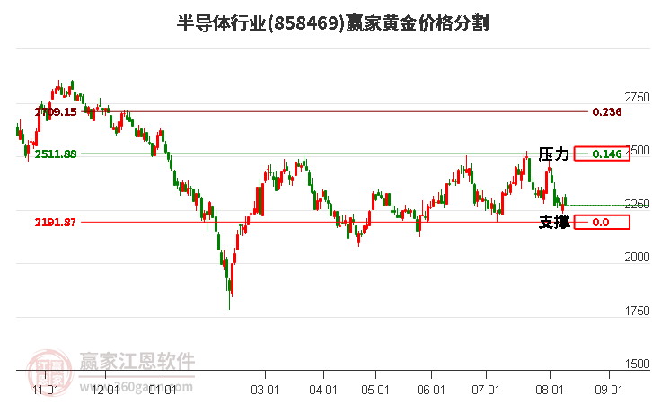 半导体行业黄金价格分割工具