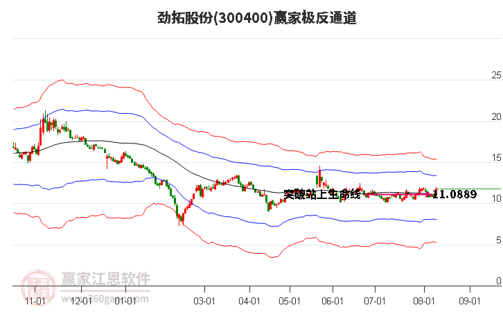 300400劲拓股份赢家极反通道工具