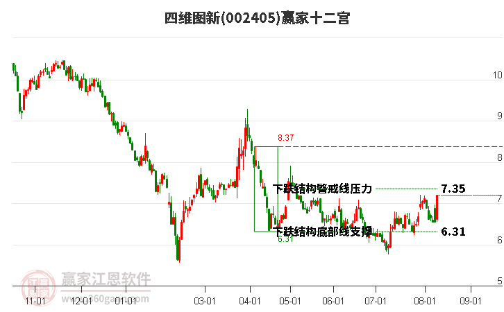 002405四维图新赢家十二宫工具