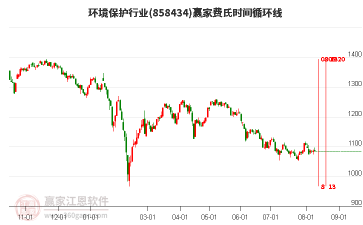 環境保護行業費氏時間循環線工具