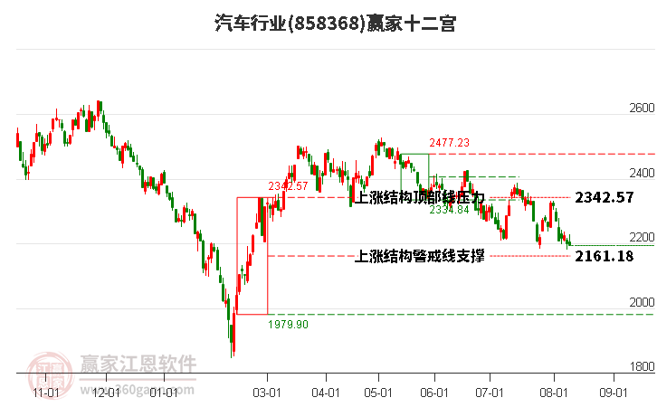 858368汽车赢家十二宫工具