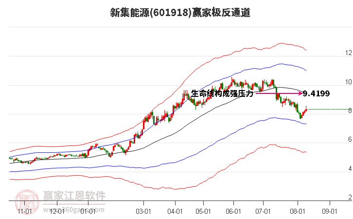 601918新集能源赢家极反通道工具