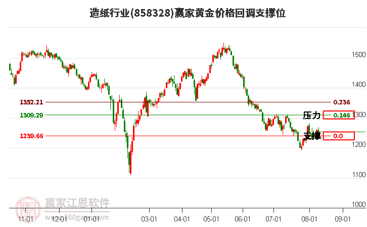 造纸行业黄金价格回调支撑位工具