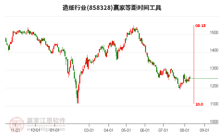 造纸行业等距时间周期线工具