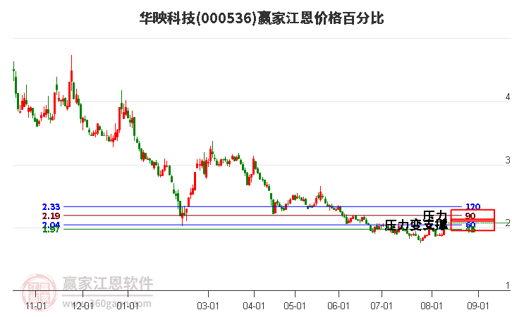 000536华映科技江恩价格百分比工具