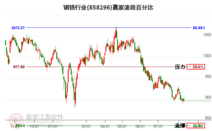 钢铁行业波段百分比工具