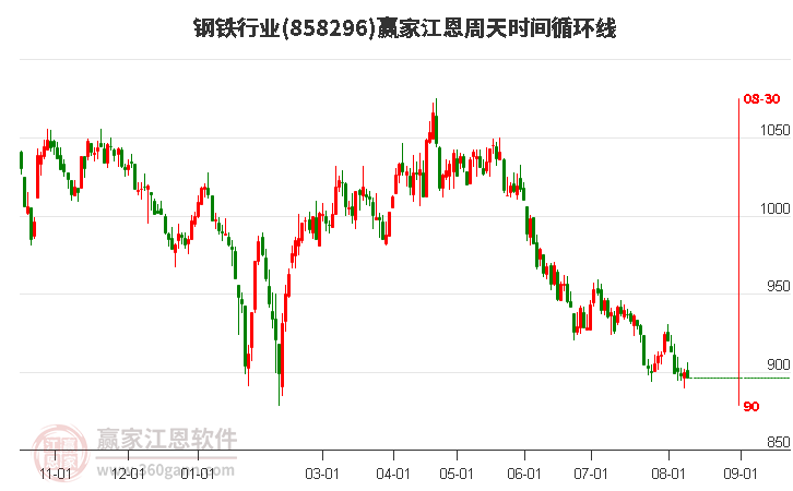 钢铁行业江恩周天时间循环线工具