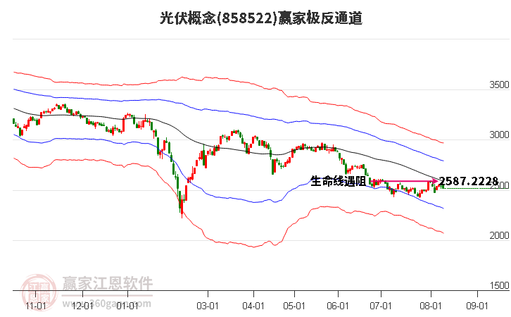 858522光伏赢家极反通道工具