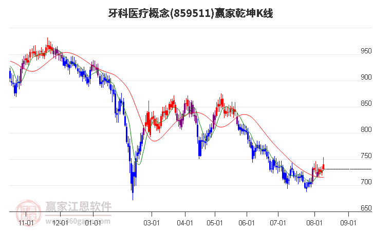 859511牙科医疗赢家乾坤K线工具