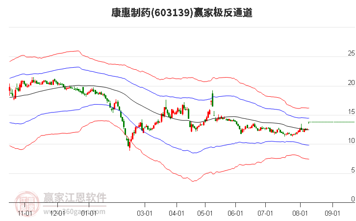 603139康惠制药赢家极反通道工具