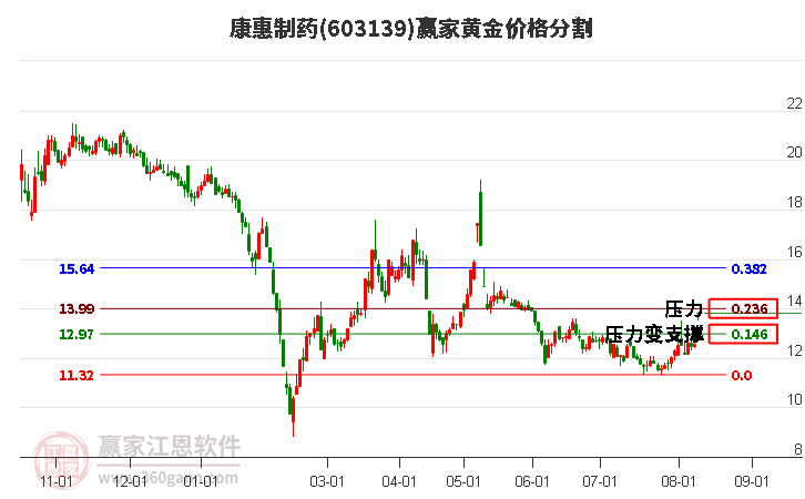 603139康惠制药黄金价格分割工具