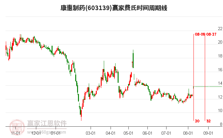 603139康惠制药费氏时间周期线工具