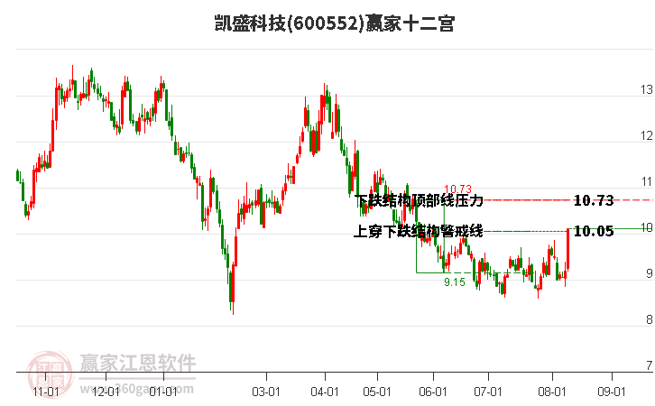 600552凯盛科技赢家十二宫工具