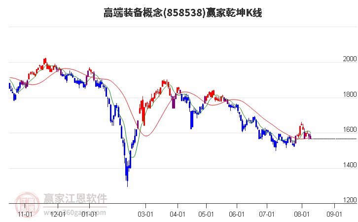 858538高端装备赢家乾坤K线工具