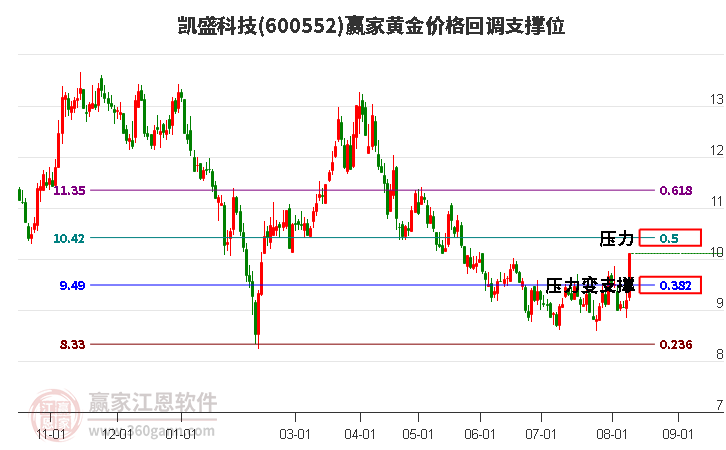 600552凯盛科技黄金价格回调支撑位工具