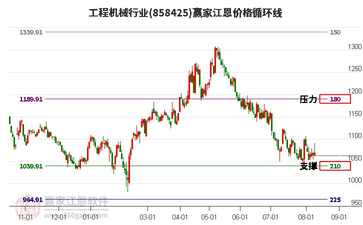 工程机械行业江恩价格循环线工具