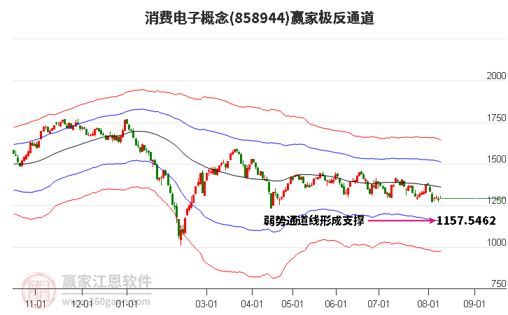 858944消费电子赢家极反通道工具