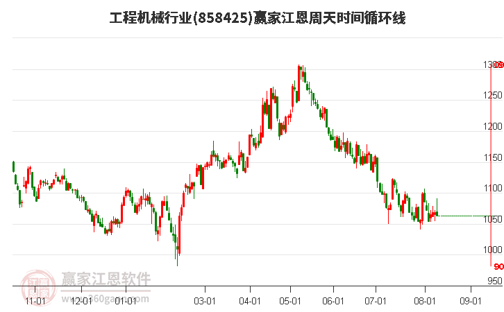 工程机械行业江恩周天时间循环线工具