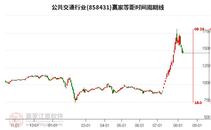 公共交通行业等距时间周期线工具