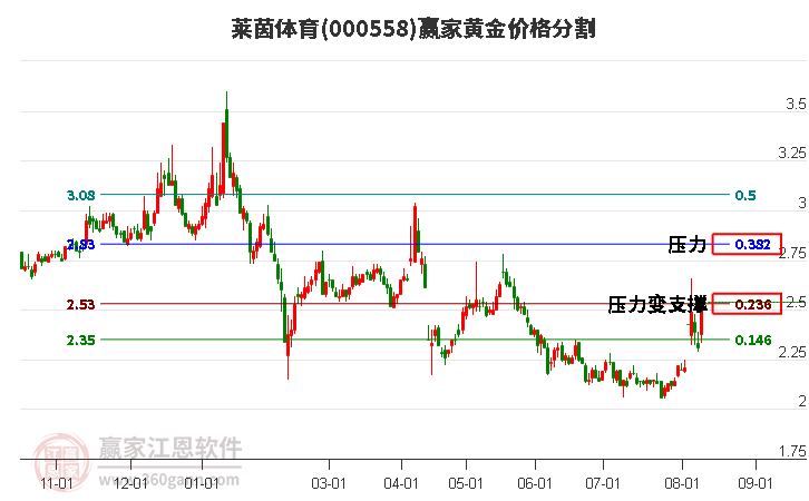 000558莱茵体育黄金价格分割工具