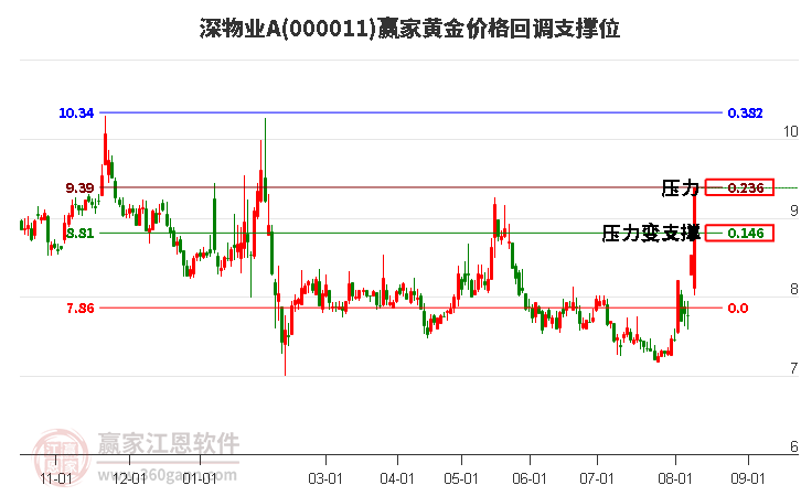 000011深物业A黄金价格回调支撑位工具