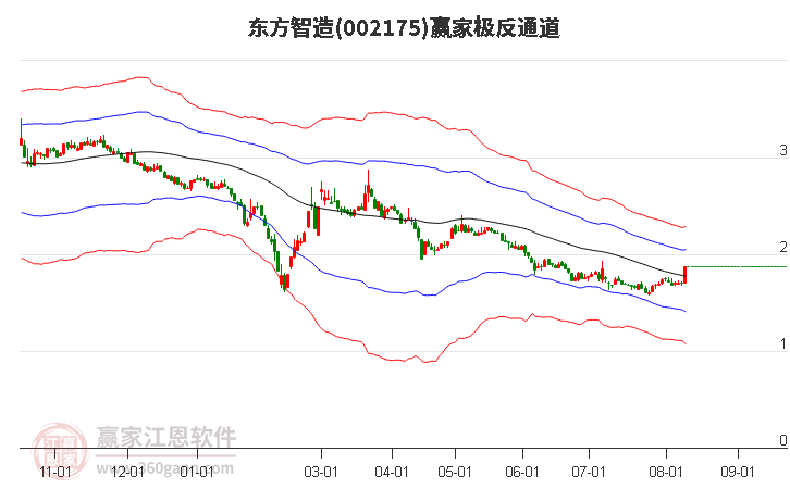 002175东方智造赢家极反通道工具