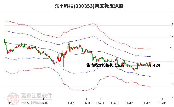 300353东土科技赢家极反通道工具