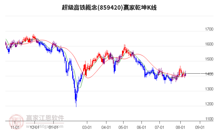 859420超级高铁赢家乾坤K线工具