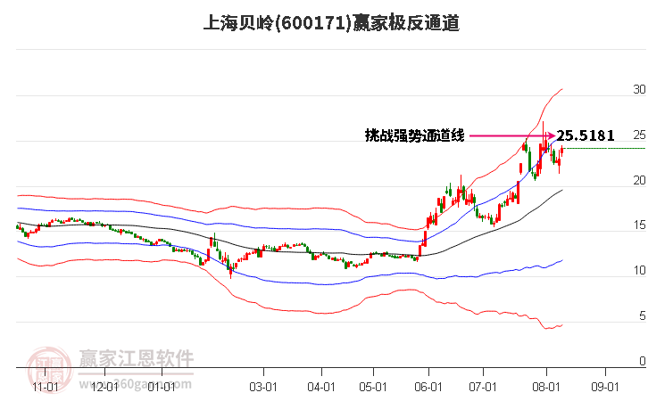 600171上海贝岭赢家极反通道工具