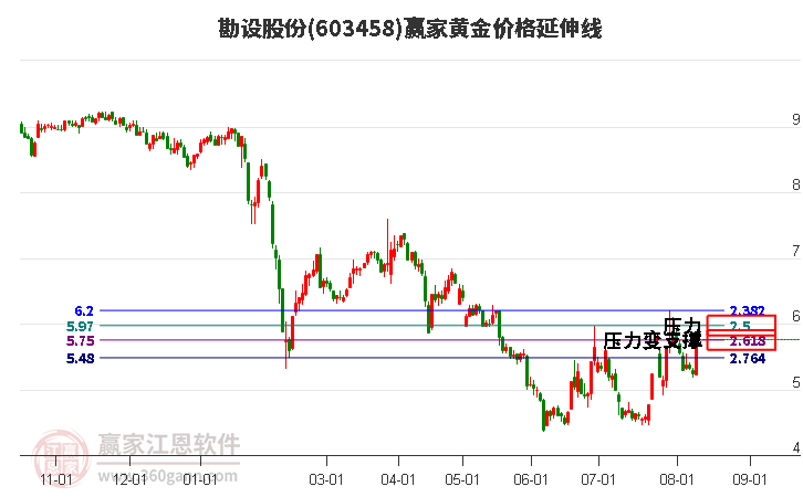 603458勘设股份黄金价格延伸线工具