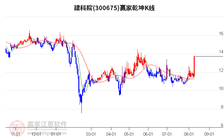 300675建科院赢家乾坤K线工具