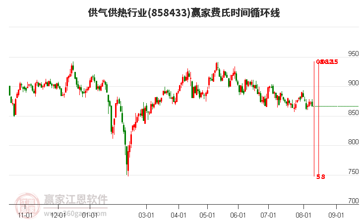 供气供热行业费氏时间循环线工具