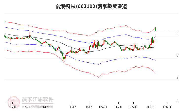 002102能特科技赢家极反通道工具