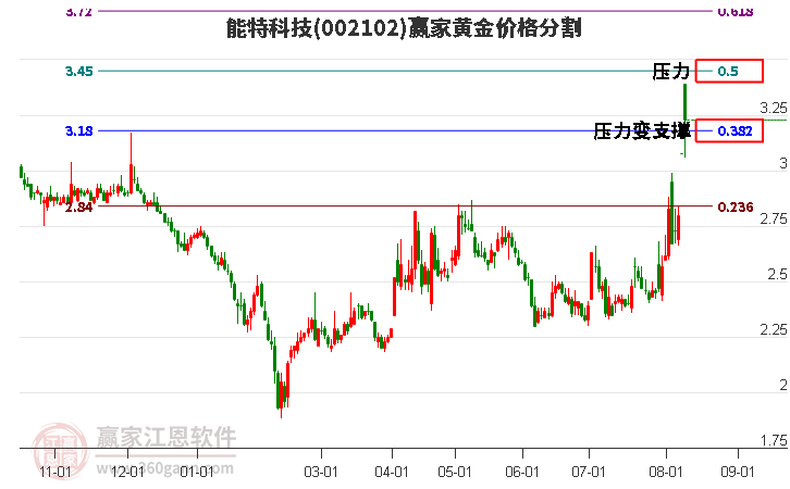 002102能特科技黄金价格分割工具