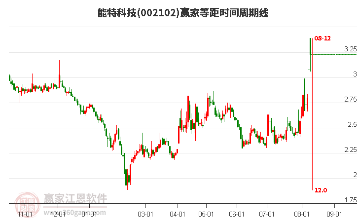 002102能特科技等距时间周期线工具