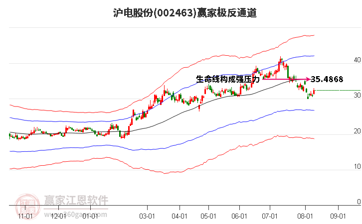 002463沪电股份赢家极反通道工具