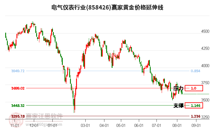 电气仪表行业黄金价格延伸线工具