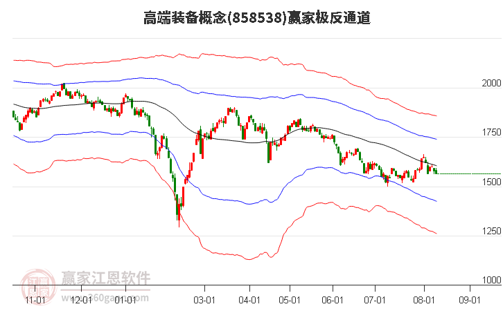 858538高端装备赢家极反通道工具