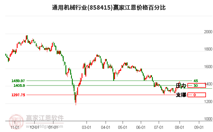 通用机械行业江恩价格百分比工具