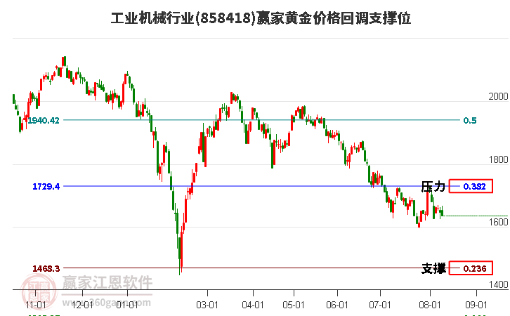 工业机械行业黄金价格回调支撑位工具