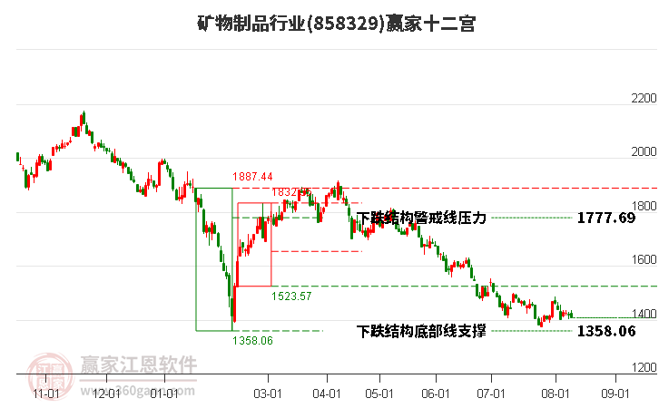 858329矿物制品赢家十二宫工具